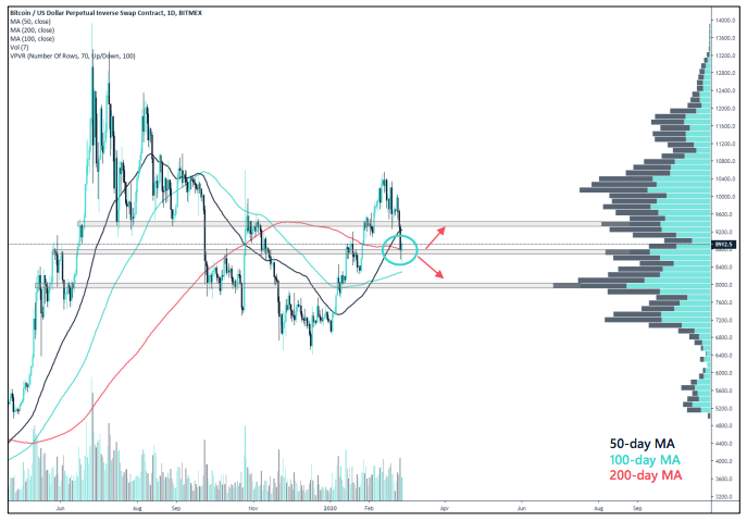 Crypto Market Report: Bearish Week for Bitcoin as Feb Gains Wiped out, Support Level Key but Price Still Far from a Top - screen shot 2020 02 28 at 14.30.31