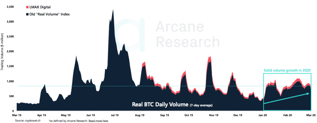 Crypto Market Report: Mixed week for Bitcoin Price but Support Level Held, BTC ATMs climbing as is Institutional Futures Interest - screen shot 2020 03 06 at 15.01.56 1024x398