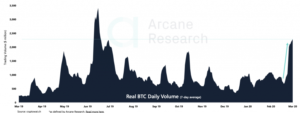 Cryptocurrency Market Report: Bitcoin Recovery Decouples from Stock Market, Takes Aim At Unseating the Dollar - screen shot 2020 03 20 at 1.44.55 pm 1024x386