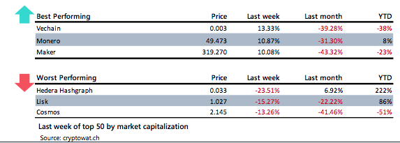 Crypto Market Report: Bitcoin Market Volatility as Mining Difficulty Drops, Certain Altcoins Regain Lost Positions - screen shot 2020 03 27 at 14.55.46