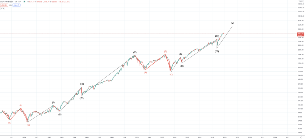 S&P 500 Forecast & Predictions for 2022, 2025 & 2030 - Screen Shot 2021 09 21 at 10.45.32 AM 1024x468