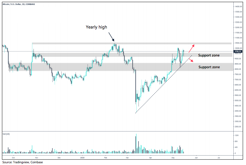 Crypto Market Report: Bitcoin’s Post Halving Actions Spells Volatility But Bullish Tendencies as Decoupling From Stocks Seems Evident - screen shot 2020 05 15 at 17.06.54