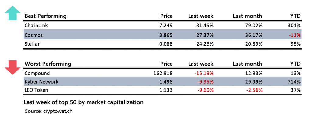 Crypto Market Report: Flat Market Lets Mid-Caps Run, Bitcoin Prepares Bullish Breakout - screen shot 2020 07 14 at 8.59.56 am 1024x375