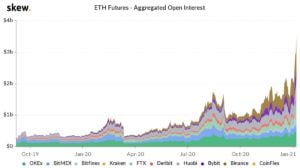 Market Research Report: Crypto Market Breaks $1 Trillion to Outshine Stocks as Year’s Top Gainers Despite 20% Slump To Start The Week - ETH OI 300x168