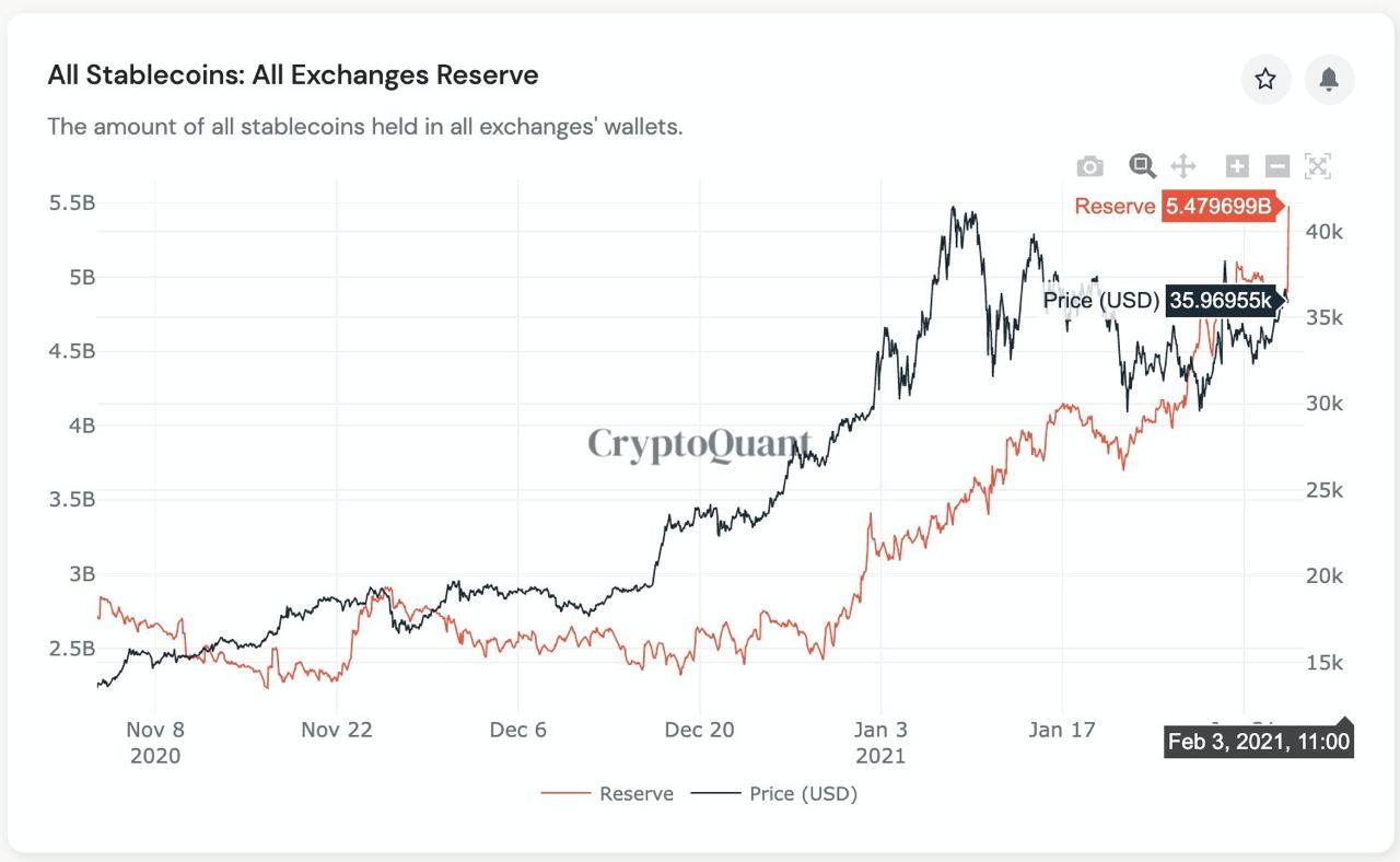 Market Research Report: Bitcoin and Ethereum Hit An All Time High, Altcoins Explode - Stablecoin inflow