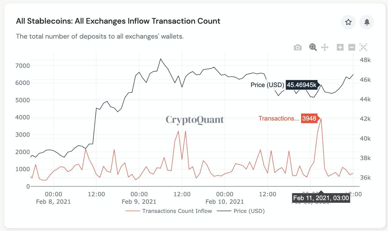 Market Research Report: Stocks, Crypto Gain on Stimulus Hope, Altcoin Season Explodes, BTC Teases $50,000 - stablecoin inflow 2