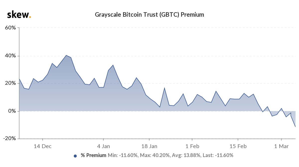 Market Research Report: Stocks Rebound While Bitcoin Stays Range Bound — Gold in Danger And Oil Surges - GBTC discount.jfif