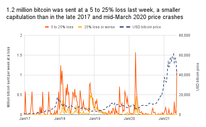 Market Research Report: Bitcoin Battling To Move While Altcoins Bleed Out — Stocks Manage To Bounce - BTC losses