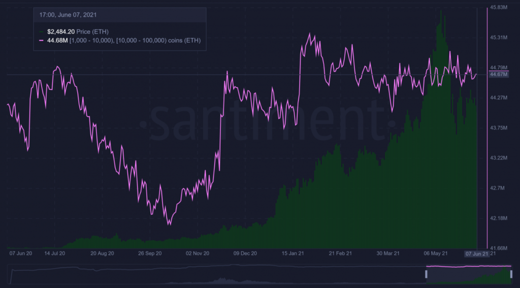 Market Research Report: Crypto Slow Despite El Salvador News But Stocks Rise Even With High Inflation - ETH active address 1024x567