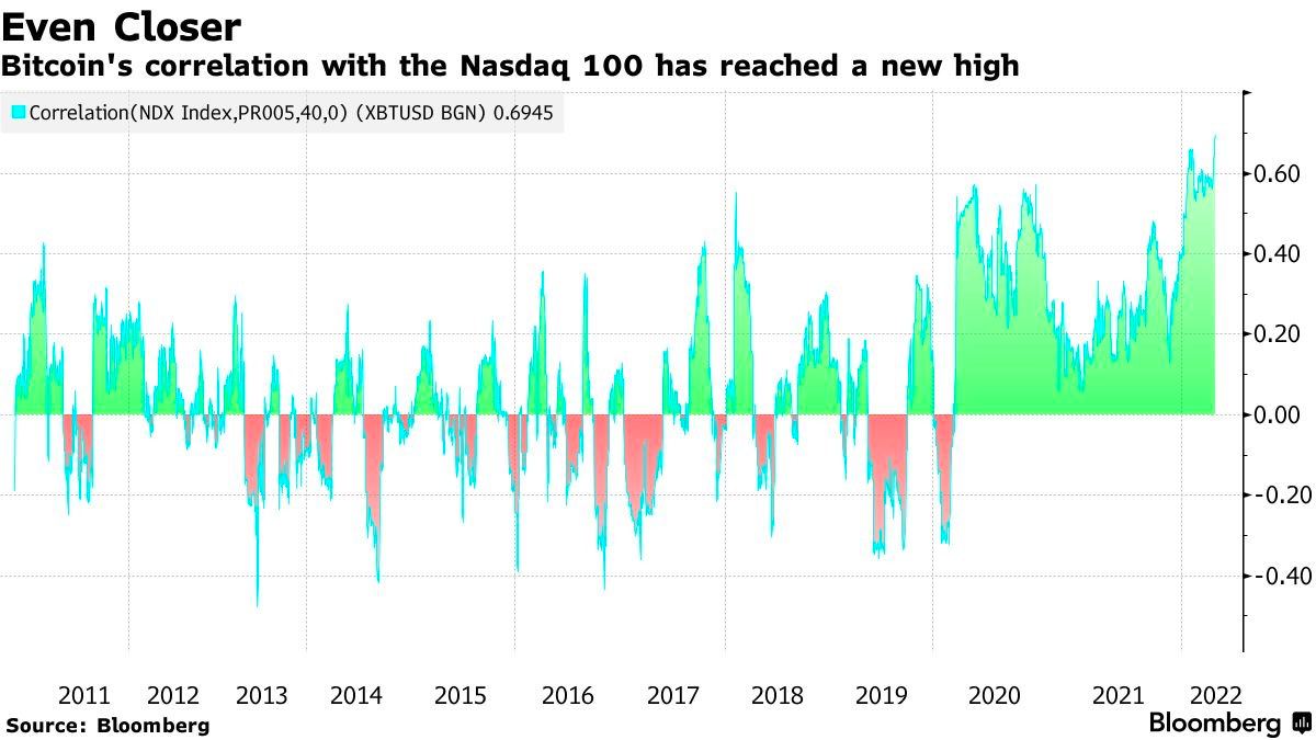 Market Research Report: Oil Surges As EU Starts Russian Oil Ban, Tech Stock Exodus Continues To Hammer BTC - BTC Nasdaq Corr